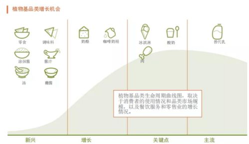 植物奶酪 生物基材料技術驅動下的下一個植物基明星產品？